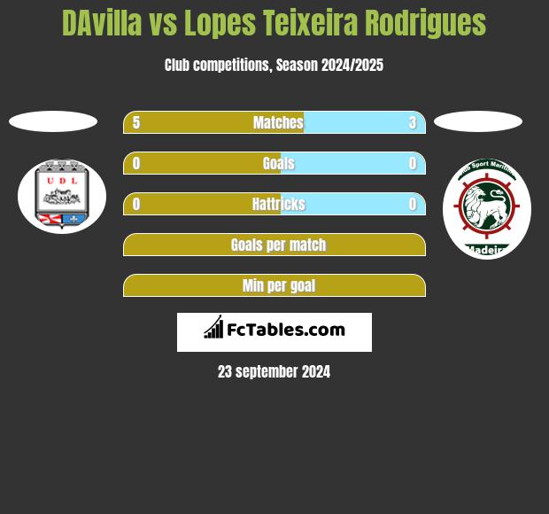 DAvilla vs Lopes Teixeira Rodrigues h2h player stats