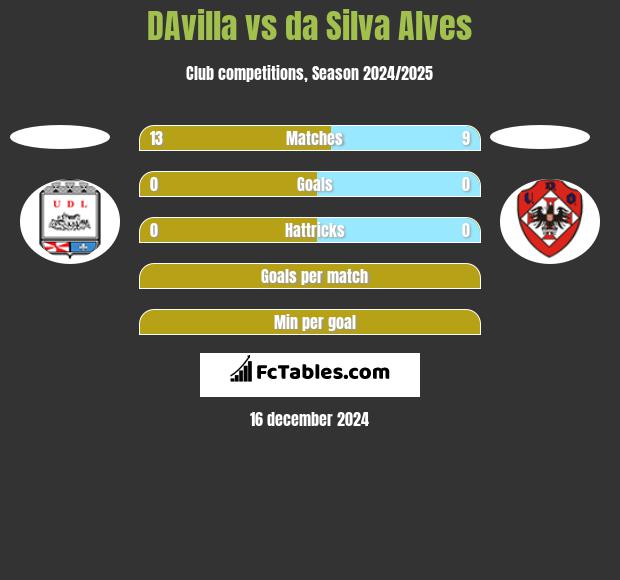 DAvilla vs da Silva Alves h2h player stats