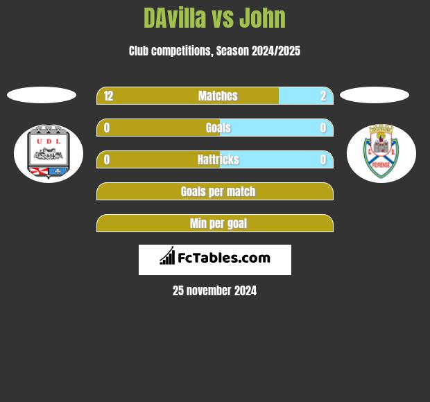 DAvilla vs John h2h player stats