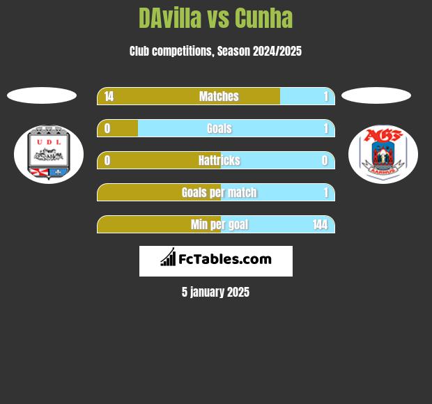 DAvilla vs Cunha h2h player stats