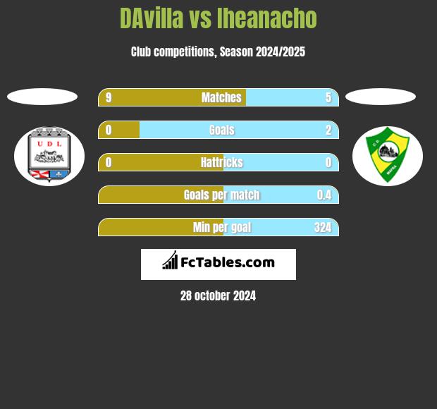 DAvilla vs Iheanacho h2h player stats