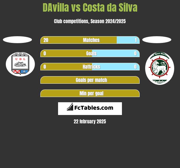 DAvilla vs Costa da Silva h2h player stats