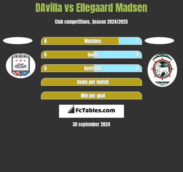 DAvilla vs Ellegaard Madsen h2h player stats