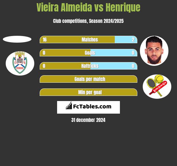 Vieira Almeida vs Henrique h2h player stats