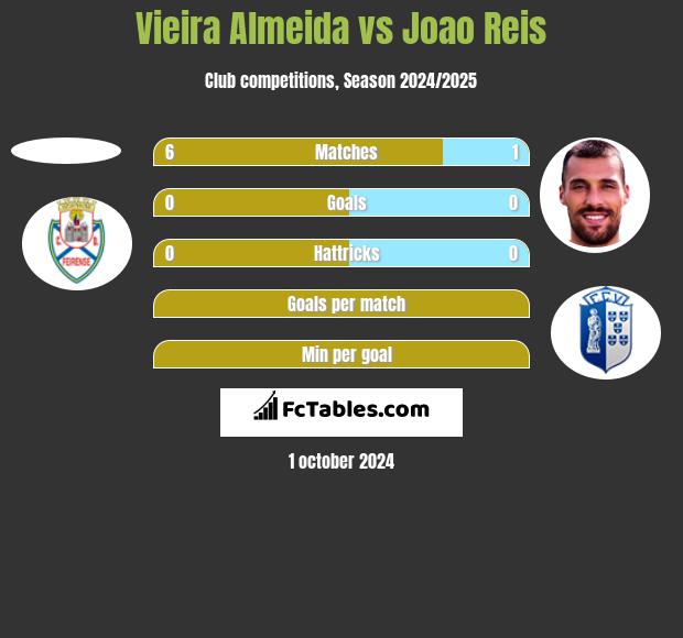 Vieira Almeida vs Joao Reis h2h player stats