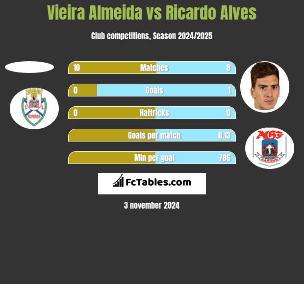 Vieira Almeida vs Ricardo Alves h2h player stats