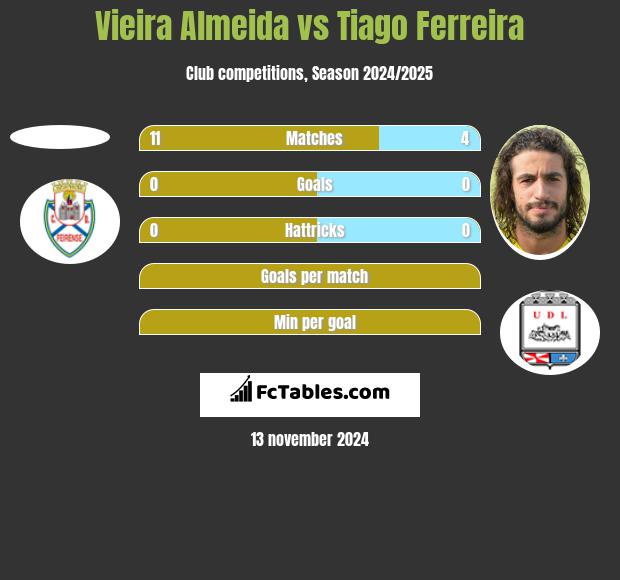 Vieira Almeida vs Tiago Ferreira h2h player stats