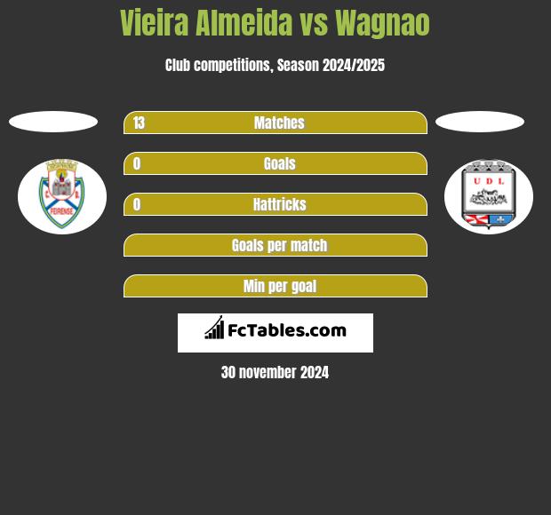 Vieira Almeida vs Wagnao h2h player stats