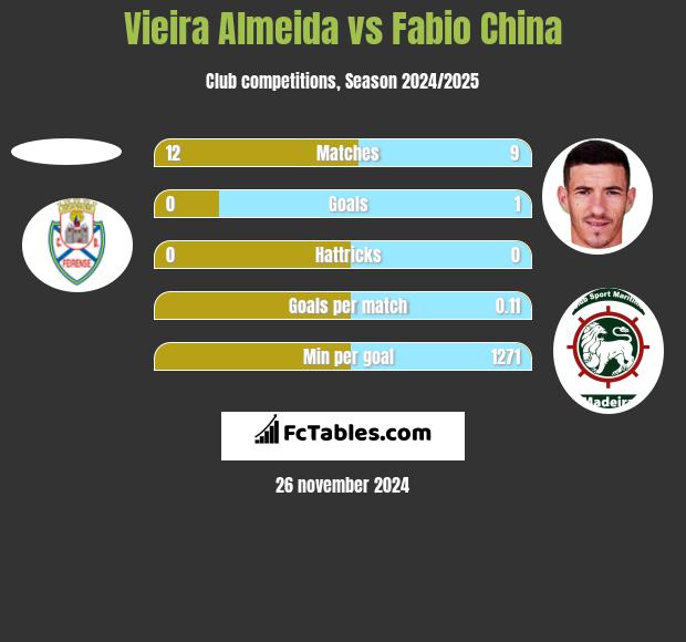 Vieira Almeida vs Fabio China h2h player stats