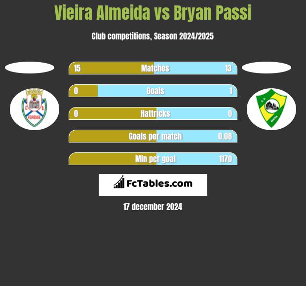 Vieira Almeida vs Bryan Passi h2h player stats