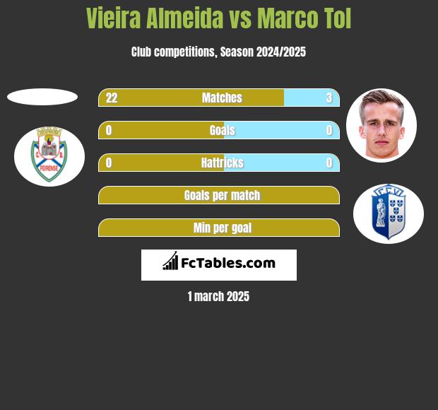 Vieira Almeida vs Marco Tol h2h player stats