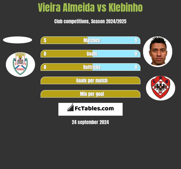 Vieira Almeida vs Klebinho h2h player stats