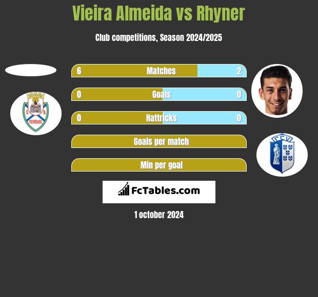 Vieira Almeida vs Rhyner h2h player stats