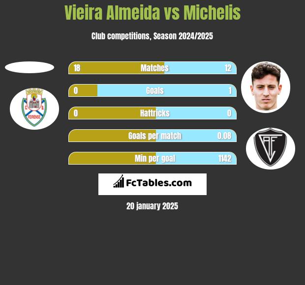 Vieira Almeida vs Michelis h2h player stats