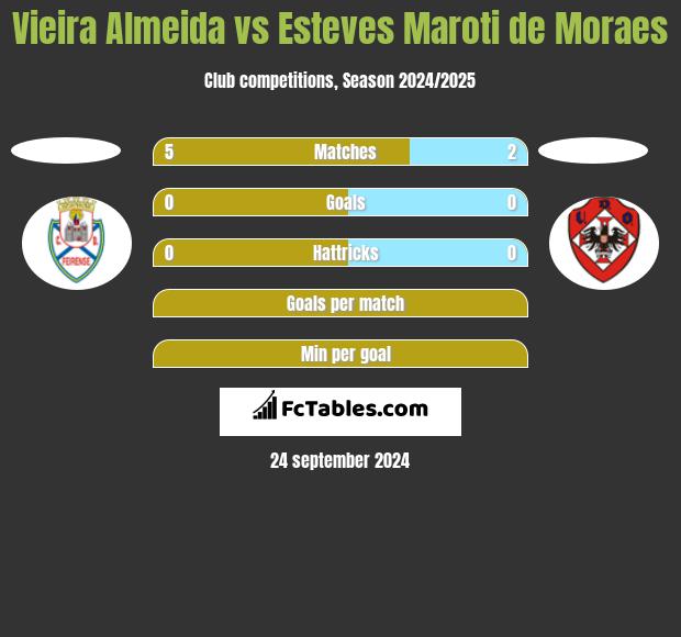 Vieira Almeida vs Esteves Maroti de Moraes h2h player stats