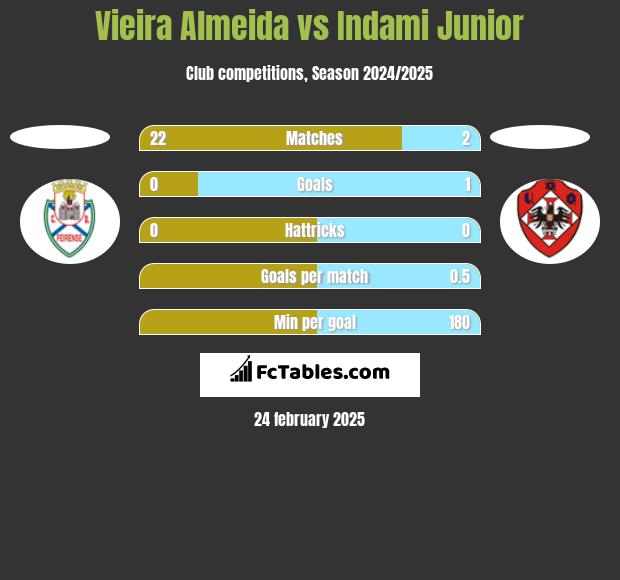 Vieira Almeida vs Indami Junior h2h player stats