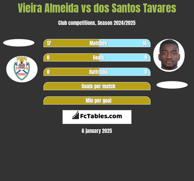 Vieira Almeida vs dos Santos Tavares h2h player stats