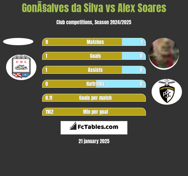 GonÃ§alves da Silva vs Alex Soares h2h player stats