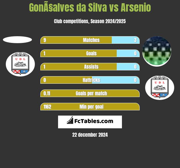 GonÃ§alves da Silva vs Arsenio h2h player stats