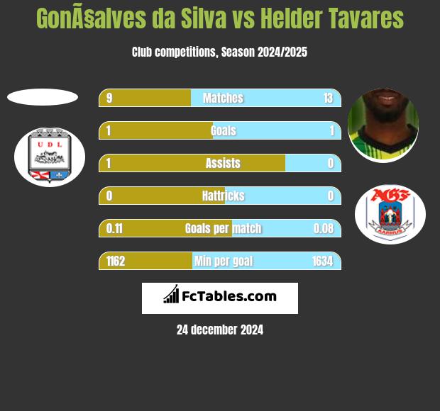 GonÃ§alves da Silva vs Helder Tavares h2h player stats