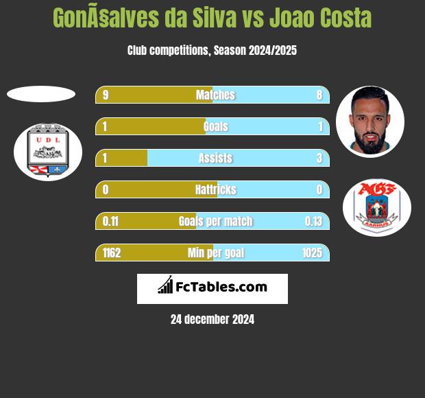 GonÃ§alves da Silva vs Joao Costa h2h player stats