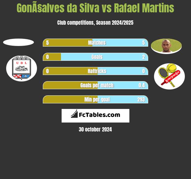 GonÃ§alves da Silva vs Rafael Martins h2h player stats