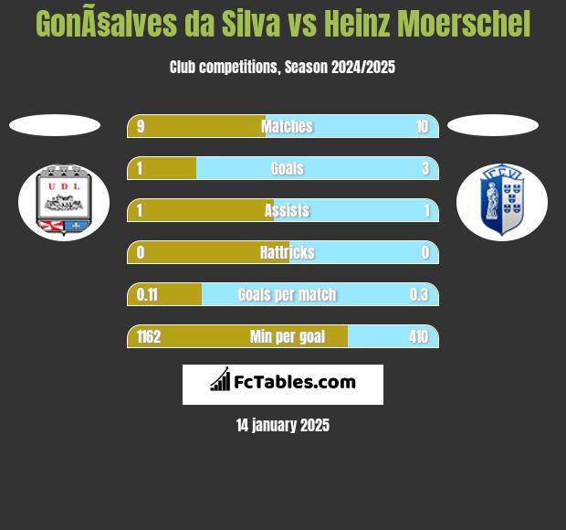 GonÃ§alves da Silva vs Heinz Moerschel h2h player stats