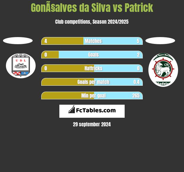 GonÃ§alves da Silva vs Patrick h2h player stats