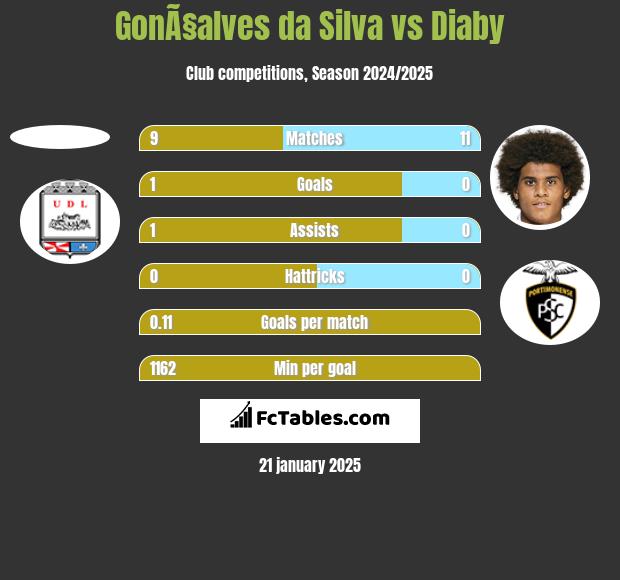 GonÃ§alves da Silva vs Diaby h2h player stats