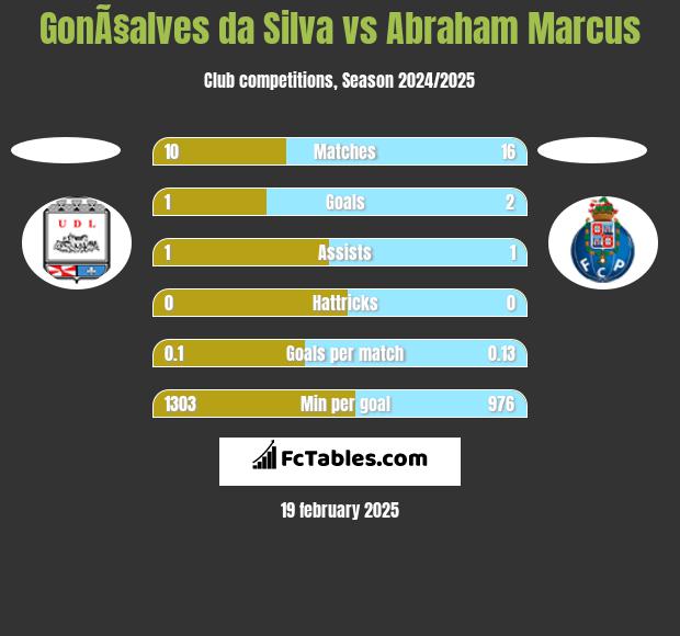 GonÃ§alves da Silva vs Abraham Marcus h2h player stats