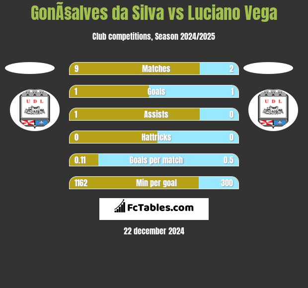 GonÃ§alves da Silva vs Luciano Vega h2h player stats