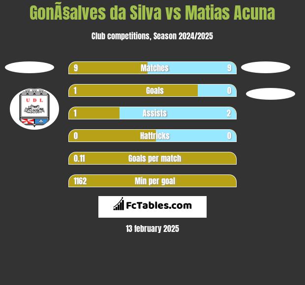 GonÃ§alves da Silva vs Matias Acuna h2h player stats