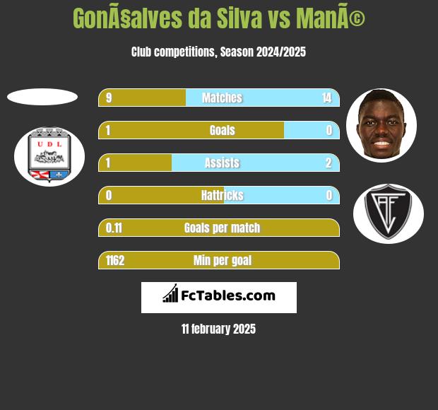 GonÃ§alves da Silva vs ManÃ© h2h player stats