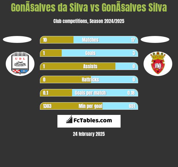 GonÃ§alves da Silva vs GonÃ§alves Silva h2h player stats