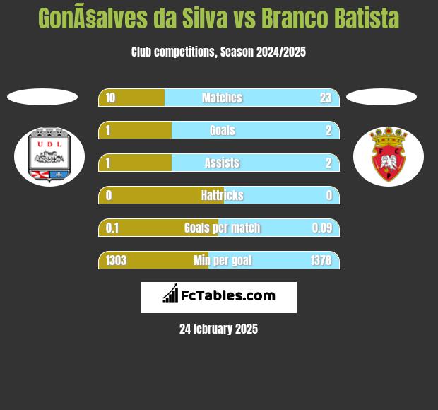 GonÃ§alves da Silva vs Branco Batista h2h player stats