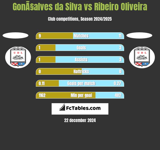 GonÃ§alves da Silva vs Ribeiro Oliveira h2h player stats