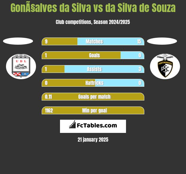 GonÃ§alves da Silva vs da Silva de Souza h2h player stats