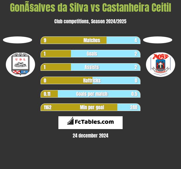 GonÃ§alves da Silva vs Castanheira Ceitil h2h player stats