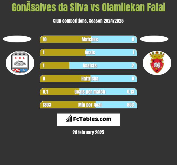 GonÃ§alves da Silva vs Olamilekan Fatai h2h player stats