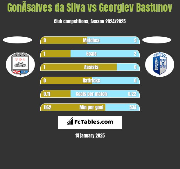 GonÃ§alves da Silva vs Georgiev Bastunov h2h player stats