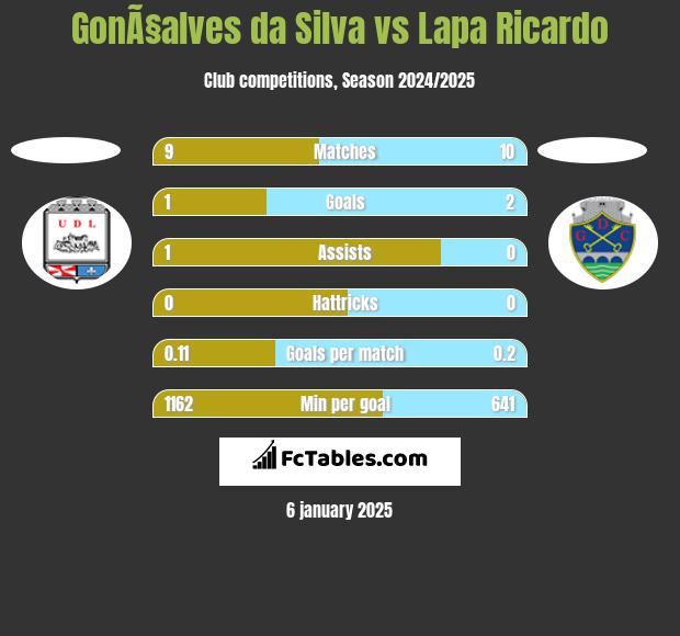 GonÃ§alves da Silva vs Lapa Ricardo h2h player stats