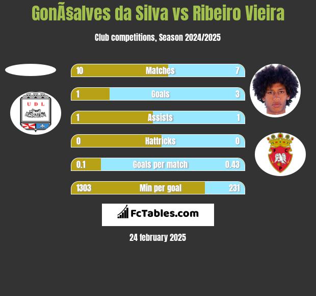 GonÃ§alves da Silva vs Ribeiro Vieira h2h player stats