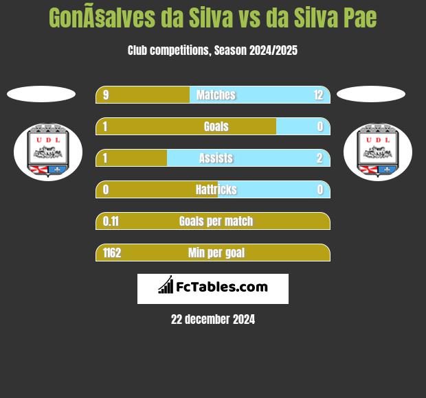 GonÃ§alves da Silva vs da Silva Pae h2h player stats