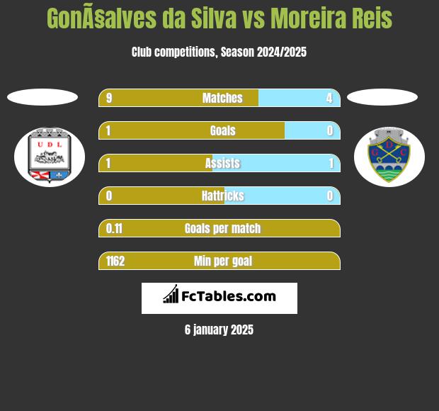 GonÃ§alves da Silva vs Moreira Reis h2h player stats