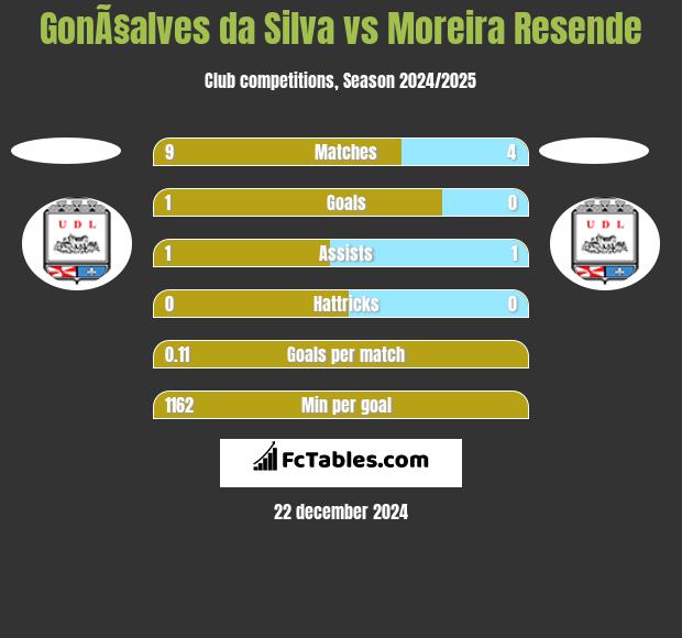 GonÃ§alves da Silva vs Moreira Resende h2h player stats