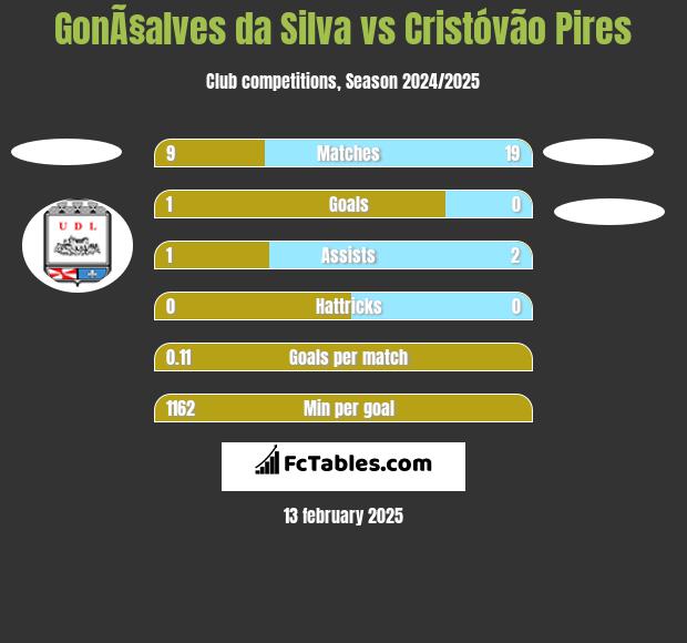 GonÃ§alves da Silva vs Cristóvão Pires h2h player stats