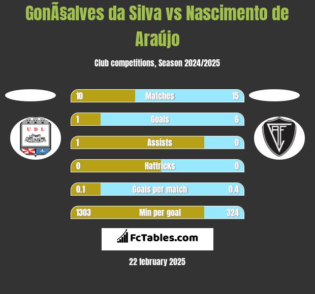 GonÃ§alves da Silva vs Nascimento de Araújo h2h player stats