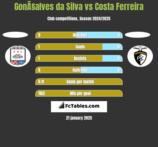 GonÃ§alves da Silva vs Costa Ferreira h2h player stats