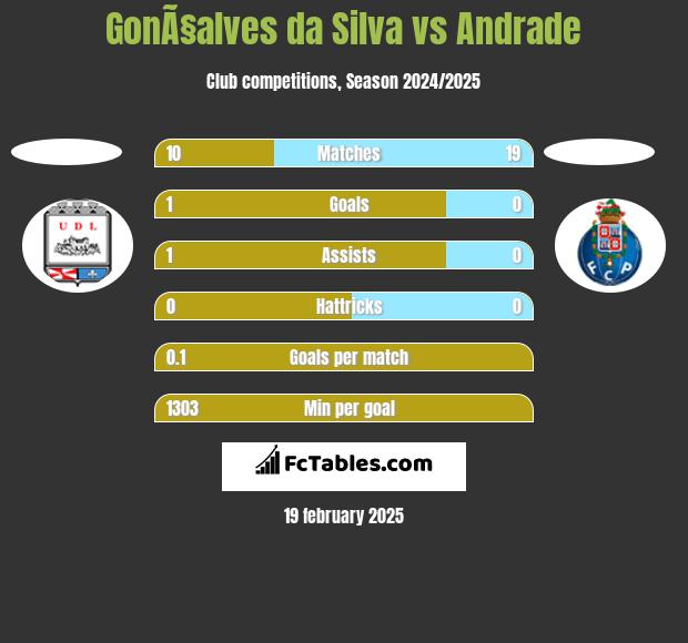 GonÃ§alves da Silva vs Andrade h2h player stats