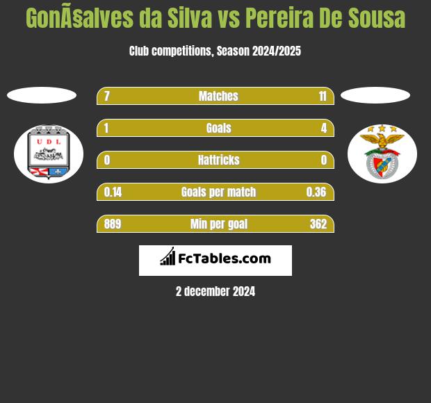 GonÃ§alves da Silva vs Pereira De Sousa h2h player stats